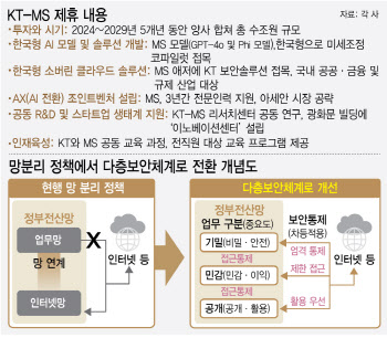 KT-MS, 5년간 수조원 투자..."대한민국 AI 저변 확대"