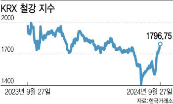 철강株, ‘중국發 훈풍’에 바닥 찍고 반등하나