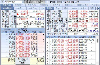 ‘바이오다인’ WHO발 호재에 신고가, '올릭스·엔젠바이오' 연일 하락세