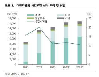 대한항공, 견조한 성장세 지속-하나