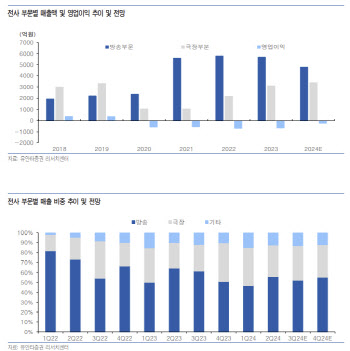 콘텐트리중앙, 3Q도 적자 불가피…목표가↓-유안타