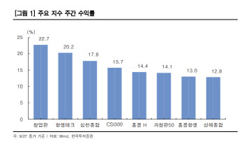 “中증시, 9월 지표 확인 전까지 상승 흐름 전망”