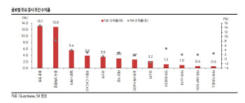 "韓 증시, 중국 민감도 높아져…中 관련 업종 조정 시 매수"