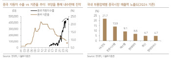 "中 지준율 인하 속 국내 자동차 부품업체 기대…HL만도 주목"