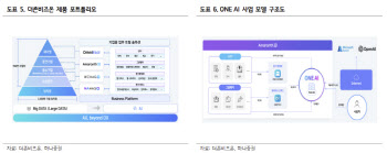 더존비즈온, AI 솔루션 매출 하반기 본격화-하나
