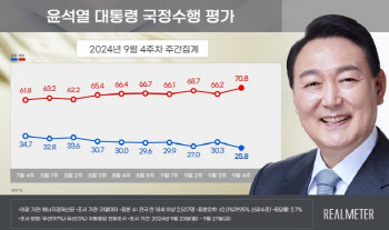 당정갈등 여파 속 尹지지율 취임 후 최저치[리얼미터]