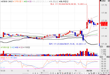 국고채, 1bp 내외 하락하며 강보합 출발…3년물 금리, 1.3bp↓