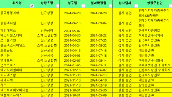 ‘벌써 16곳’ 바이오헬스케어, 상장 예심 승인 증가세...IPO 혹한기 지났나