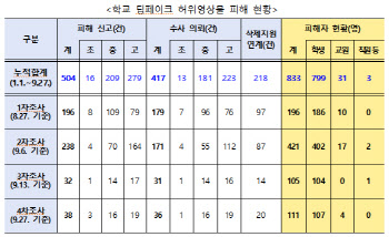 "딥페이크 피해 입었다" 학생·교직원 피해자 누적 799명