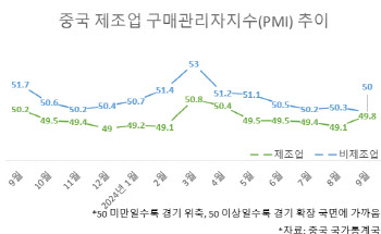 중국 제조업 체감경기 여전히 위축 국면, 비제조업도 ‘주춤’