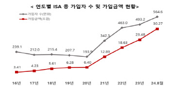 '만능통장' ISA 가입액 30조 돌파...8년 5개월만