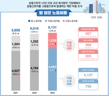 작년 근로자 1명당 노동비용 월 613만원…전년비 1.9%↑