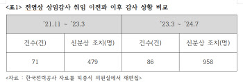 "한전 '먼지털이식 감사'에 R&D 역량 위축 우려"