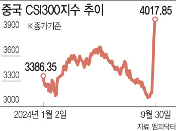 “돈 푼다” 공언에 돈 들어왔다, 中 증시 나흘새 8조원 순유입