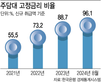 주담대 차주 10명 중 9명은 '고정금리' 역대 최다