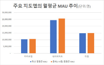 네이버지도·카카오맵·티맵, 지도서 '맛집 검색'에 '숏폼 리뷰'까지