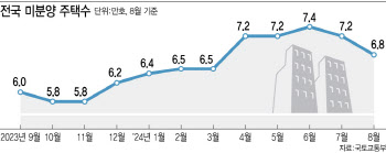 '악성 미분양' 3년11개월만 최다…주택거래 열기도 '주춤'