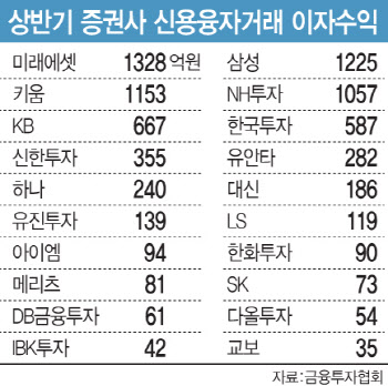 금감원 감시 ‘구멍’…美 빅컷에도 증권사 신용융자금리 그대로