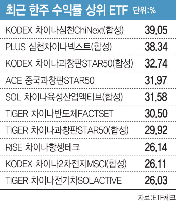 한주새 30%대↑…부양책에 날개단 中 ETF