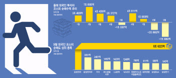 9월에만 코스피 8조원 내다 판 외국인…10월엔 돌아올까