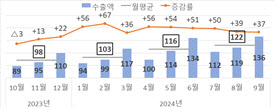 반도체 겨울론 잠재운 9월 수출 ‘역대최고’…“상고하고 양상 뚜렷”(종합)