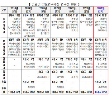 국토부, '제7기 글로벌 철도연수과정' 개최