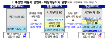 보험사 지급여력비율 200% 이상시 해약준비금 적립비율 100%→80%