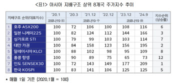 "지배구조 규제 강화, 증시부양 밸류업 만능열쇠 아니다"