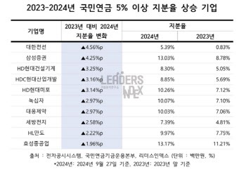 혹평받은 ‘밸류업’ 국민연금도 비중 낮춰…장바구니 살펴보니