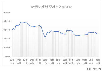 의료 파업 직격탄 맞은 JW중외제약 반등하나