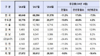 부동산 '뜨거운 여름' 지났나…매물 쌓이고 가격 상승폭 줄어