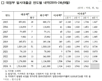 정부 '한은 마통' 150조 넘게 썼다…역대 최대