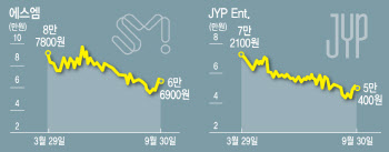 밸류업으로 한숨돌린 엔터株…10월엔 해뜨나