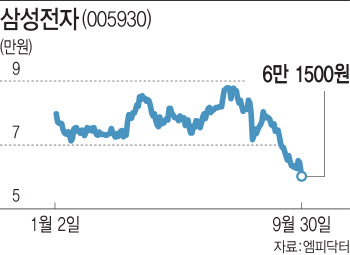 맥쿼리, 삼전 목표가 반토막…"6만 전자"