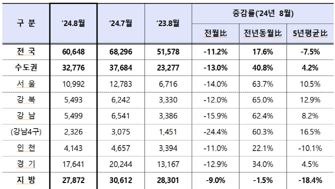 부동산 '뜨거운 여름' 지났나…매물 쌓이고 가격 상승폭 줄어