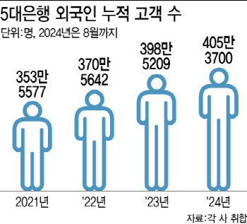 통역에 주말 영업까지…외국인 모시기 나선 은행