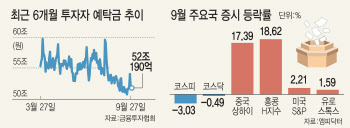 美 저금리에 中 부양책에도…돈 돌지 않는 증시