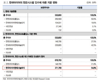 "한국타이어 한온시스템 인수 마무리…단기 반등 전망"