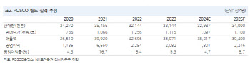 POSCO홀딩스, 3Q 실적 기대감…중국 부양책도 호재-NH