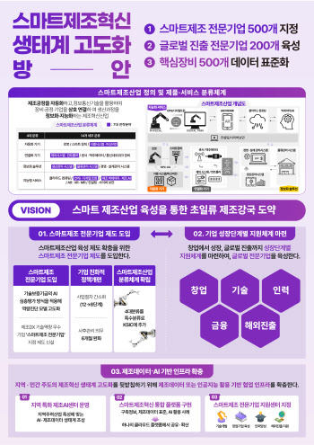 “스마트공장 보급만으론 한계”…‘공급기업’ 집중 육성한다