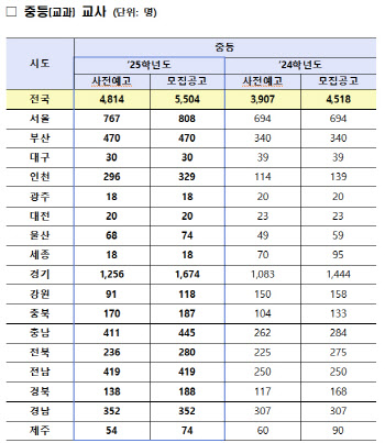 내년 공립 중·고교 교사 5540명 선발…올해보다 22% 증가