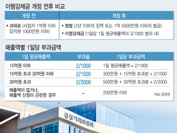 조사불응 기업 ‘이행강제금’…7년간 한 건도 부과 안했다