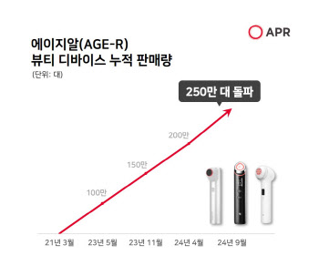 에이피알, 글로벌 뷰티기기 판매량 250만대 돌파