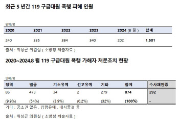 119 구급대원 폭행 가해자 90% 벌금형 이하에 그쳐