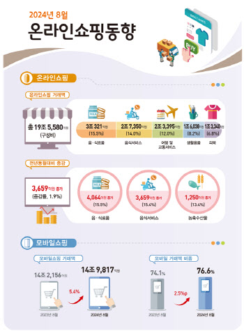 티메프사태 여파…8월 ‘이쿠폰 거래액’ 전년비比 반토막