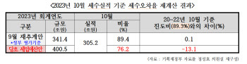 “세수펑크 56조인데 세수추계 오차율 0.1%? 尹정부, 반성 없어”