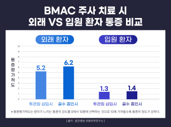 "BMAC주사치료, 통증조절 위해 입원 필요"