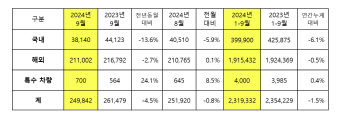 기아, 9월 글로벌 판매 24만9842대…전년比 4.5%↓