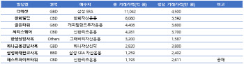 대형 오피스 거래 활발…3분기 수도권 오피스 거래액 '3년래 최대'