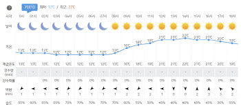 개천절 아침 다소 쌀쌀, 저녁에는 일부 지역 비[내일날씨]